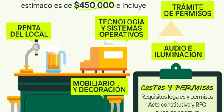 Emprender en México: Esto cuesta abrir un bar de acuerdo a Dinero.Mx