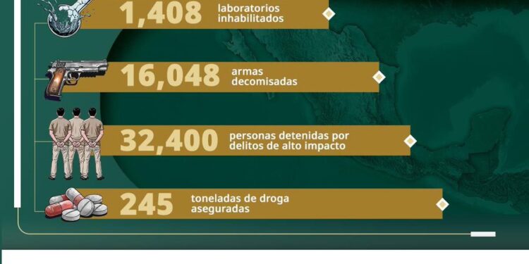 Resalta García Harfuch número de detenciones en el país; van 32 mil 400