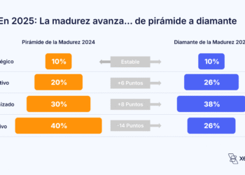 Nuevo estudio de Xepelin muestra avances en madurez financiera