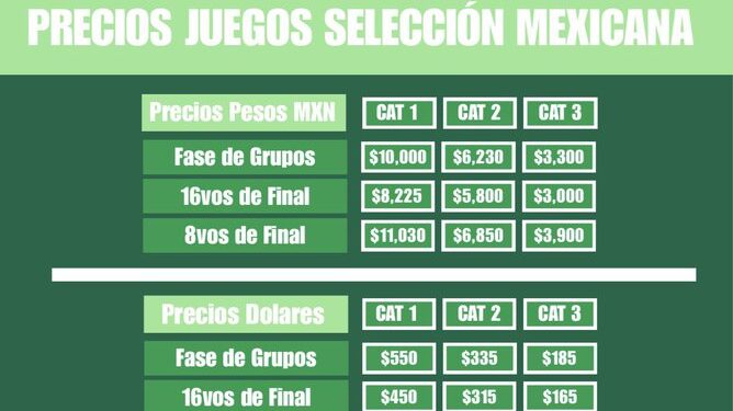 Lista de precios de los boletos para el Mundial 2026 para ver a la selección mexicana, ¡a romper el cochinito!