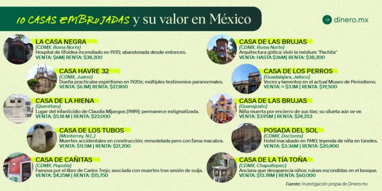 Dinero.MX: Esto cuesta vivir en las casas más embrujadas de México