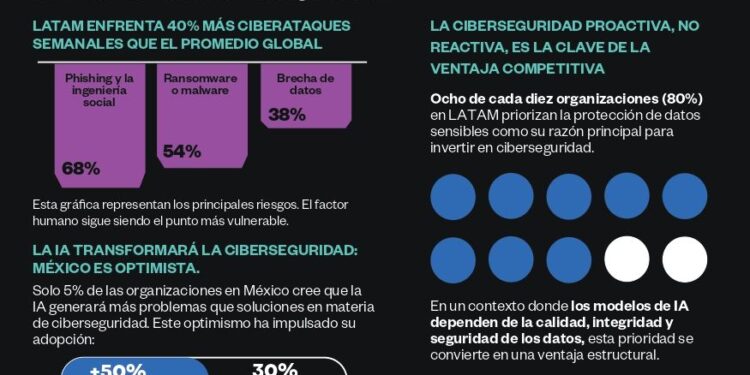 Crecen incidentes cibernéticos en LATAM y la IA como eje estratégico de ciberseguridad, según Incode
