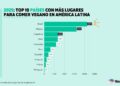 México se posiciona como el país con más restaurantes veganos en Latinoamérica