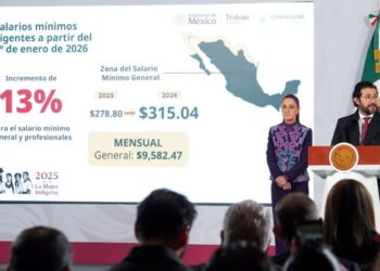 Presidenta Claudia Sheinbaum anuncia incremento del 13% al salario mínimo general en 2026