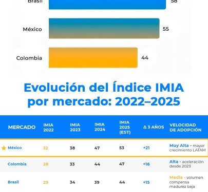 Latinoamérica emerge como un gigante de adopción «consumer-first», con México y Brasil a la cabeza en el uso de herramientas generativas según un nuevo informe de Redegal
