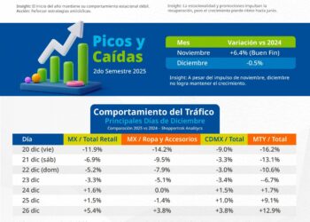 Sensormatic Solutions presenta Afluencia en Tiendas: Tendencias clave + Recomendaciones 2026