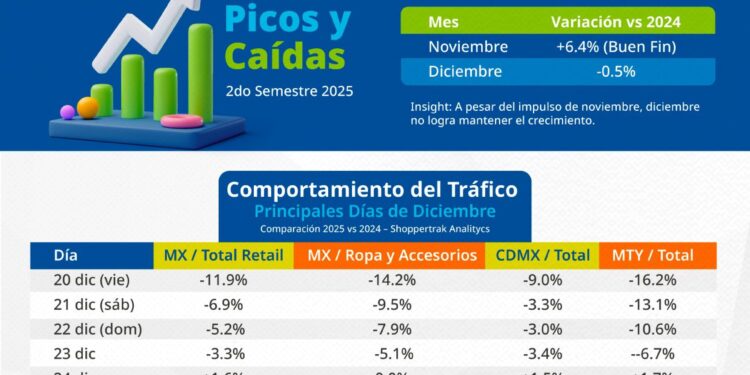 Sensormatic Solutions presenta Afluencia en Tiendas: Tendencias clave + Recomendaciones 2026