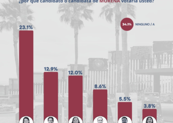 Se posiciona como el perfil mejor evaluado dentro de Morena en medición reciente