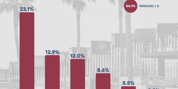 Se posiciona como el perfil mejor evaluado dentro de Morena en medición reciente