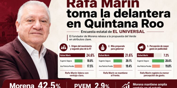 Rafa Marín rompe la inercia en Quintana Roo: El Universal lo coloca por encima de Gino Segura rumbo a la gubernatura