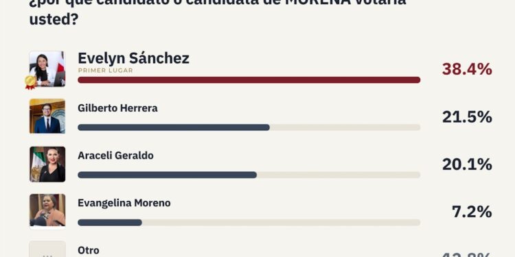 Evelyn Sánchez sería la próxima alcaldesa de Tijuana; encuesta la coloca como la favorita de Morena