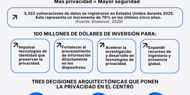 Incode adquiere Identiq para ampliar su arquitectura centrada en la privacidad para la prevención de fraude