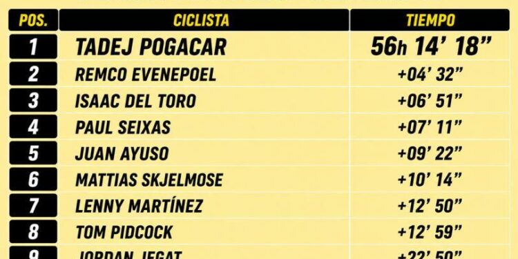 Isaac del Toro se mantiene en la pelea por el podio del Tour de Francia 2026 tras la Etapa 16
