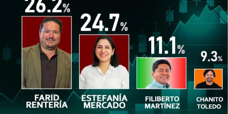Farid Rentería encabeza encuesta rumbo a la presidencia municipal de Playa del Carmen en 2027