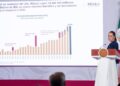 Presidenta destaca IED con 34 mil 968 mdd en 1er semestre del 2026 y crecimiento de 1.4% de la economía en 2do trimestre de 2026