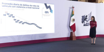 En dos años, homicidios dolosos disminuyeron 52% y 36% los delitos de alto impacto; se construirán 6 Centros Penitenciarios: presidenta