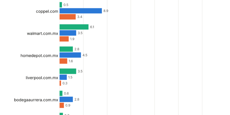 La IA en México manda a comprar a Mercado Libre; Amazon casi no tiene link fuera de AI Overviews de Google